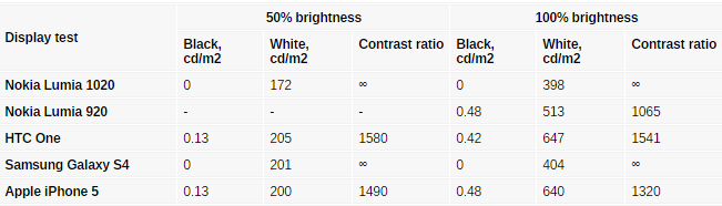 میزان روشنایی تاچ ال سی دی lumia 1020